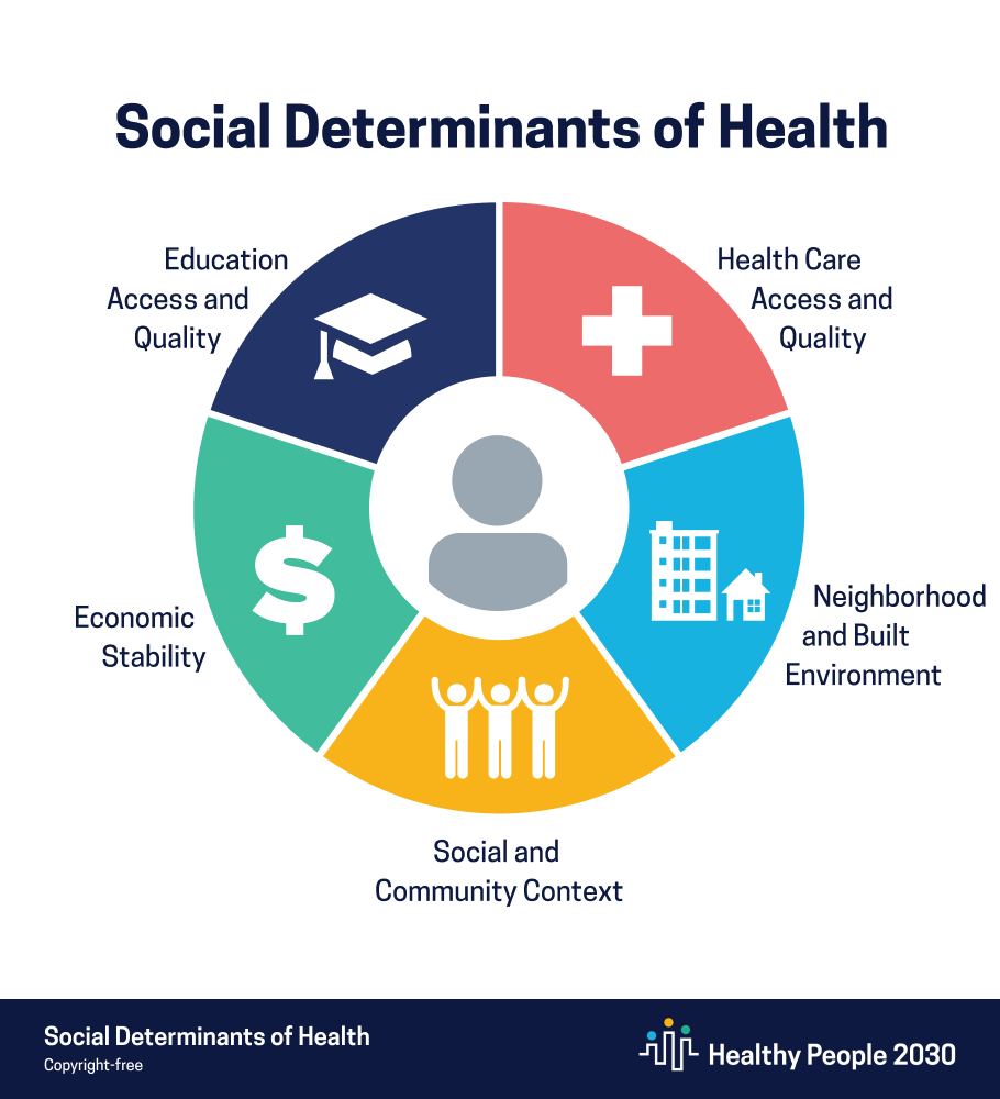 A Healthy People 2030 icon depicting social determinants of health by type, such as education access and quality, healthcare access and quality, neighborhood and built environment, social and community context, and economic stability.